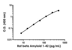 Abcam&nbsp;Human/Mouse/Rat beta Amyloid 1-42 Antibody Pair - BSA and Azide free, 10 x 96 Tests