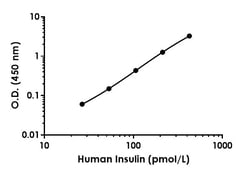 Abcam&nbsp;Human Insulin Antibody Pair - BSA and Azide free, 10 x 96 Tests