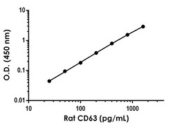 Abcam&nbsp;Mouse/Rat CD63 Antibody Pair - BSA and Azide free, 10 x 96 Tests