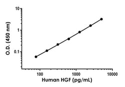 Abcam&nbsp;Human HGF Antibody Pair - BSA and Azide free (Hepatocyte Growth Factor), 10 x 96 Tests