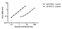 Abcam&nbsp;Human CA125 Antibody Pair - BSA and Azide free (MUC16), 10 x 96 Tests