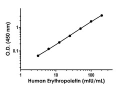 Abcam&nbsp;EPO Antibody Pair - BSA and Azide free, 10 x 96 Tests