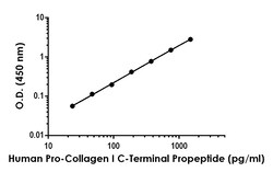 Abcam&nbsp;Human Pro-Collagen I C-Terminal Propeptide Antibody Pair - BSA and Azide free (PICP), 10 x 96 Tests