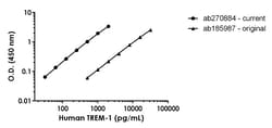 Abcam&nbsp;Human TREM-1 Antibody Pair - BSA and Azide free, 10 x 96 Tests
