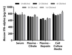 Abcam&nbsp;Mouse Interferon alpha 1 ELISA Kit, 1 x 96 Tests