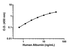 Abcam&nbsp;Human Albumin Matched Antibody Pair Kit, 5 x 96 Tests