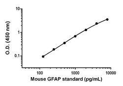 Abcam&nbsp;Human/Mouse GFAP Antibody Pair - BSA and Azide free, 10 x 96 Tests