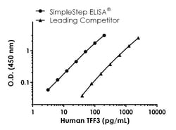 Abcam&nbsp;Human TFF3 Antibody Pair - BSA and Azide free, 10 x 96 Tests