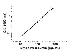 Abcam&nbsp;Human Prealbumin Antibody Pair - BSA and Azide free, 10 x 96 Tests