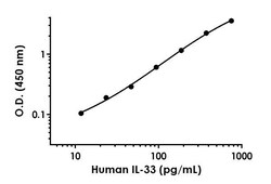 Abcam&nbsp;Human IL-33 Antibody Pair - BSA and Azide free, 10 x 96 Tests