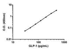 Abcam&nbsp;Human GLP1 (7-36) Antibody Pair - BSA and Azide free, 10 x 96 Tests