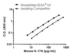 Abcam&nbsp;Mouse/Rat IL-17A Antibody Pair - BSA and Azide free, 10 x 96 Tests