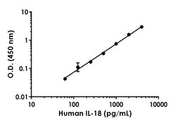 Abcam&nbsp;Human IL-18 Antibody Pair - BSA and Azide free, 10 x 96 Tests