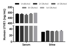 Abcam&nbsp;Human LYVE1 ELISA Kit, 1 x 96 Tests