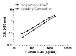 Abcam&nbsp;Human IL-34 ELISA Kit, 1 x 96 Tests