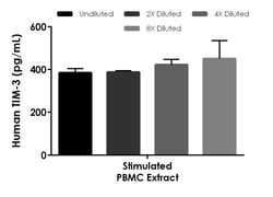 Abcam&nbsp;Human TIM-3 ELISA Kit, 1 x 96 Tests