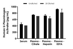 Abcam&nbsp;Human U-Plasminogen Activator ELISA Kit, 1 x 96 Tests