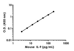 Abcam&nbsp;Mouse IL-9 ELISA Kit, 1 x 96 Tests