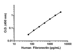 Abcam&nbsp;Human Fibronectin Matched Antibody Pair Kit, 5 x 96 Tests