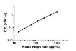 Abcam&nbsp;Mouse Progranulin Matched Antibody Pair Kit, 5 x 96 Tests