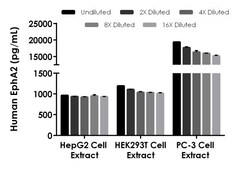 Abcam&nbsp;Human EphA2 ELISA Kit, 1 x 96 Tests