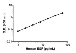 Abcam&nbsp;Human EGF Matched Antibody Pair Kit, 5 x 96 Tests