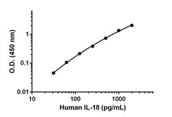 Abcam&nbsp;Human IL-18 Matched Antibody Pair Kit, 5 x 96 Tests
