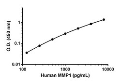 Abcam&nbsp;Human MMP1 Matched Antibody Pair Kit, 5 x 96 Tests