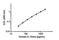 Abcam&nbsp;Human IL-1beta Matched Antibody Pair Kit, 5 x 96 Tests