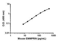 Abcam&nbsp;Mouse EMMPRIN Matched Antibody Pair Kit, 5 x 96 Tests