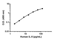 Abcam&nbsp;Human IL-8 Matched Antibody Pair Kit, 5 x 96 Tests