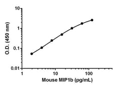 Abcam&nbsp;Mouse MIP1b Matched Antibody Pair Kit, 5 x 96 Tests