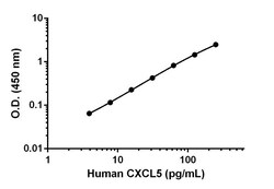 Abcam&nbsp;Human CXCL5 Matched Antibody Pair Kit, 5 x 96 Tests