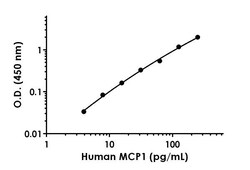 Abcam&nbsp;Human MCP1 Matched Antibody Pair Kit, 5 x 96 Tests