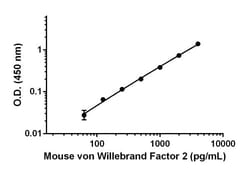 Abcam&nbsp;Mouse Von Willebrand Factor A2 Matched Antibody Pair Kit, 5 x 96 Tests