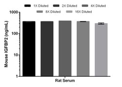 Abcam&nbsp;Mouse IGFBP2 ELISA Kit, 1 x 96 Tests