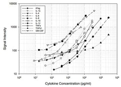 Abcam&nbsp;Porcine Cytokine Antibody Array A (10 Targets) - Quantitative