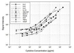 Abcam&nbsp;Canine Cytokine Antibody Array A (10 Targets) - Quantitative