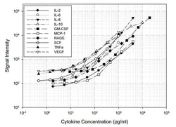 Abcam&nbsp;Canine Cytokine Antibody Array A (10 Targets) - Quantitative