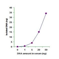 Abcam&nbsp;DNA Isolation Kit - Plasma/Serum, 50 Tests