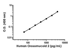 Abcam&nbsp;Human Orosomucoid 2 Antibody Pair - BSA and Azide free, 10 x 96 Tests