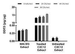 Abcam&nbsp;Human DDIT3 ELISA Kit, 1 x 96 Tests