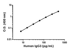 Abcam&nbsp;Human IgG3 Antibody Pair - BSA and Azide free, 10 x 96 Tests