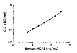 Abcam Human MDA5 ELISA Kit, 1 x 96 Tests