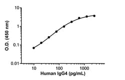 Abcam&nbsp;Human IgG4 Antibody Pair - BSA and Azide free, 10 x 96 Tests