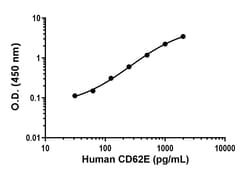 Abcam&nbsp;Human CD62E Antibody Pair - BSA and Azide free, 10 x 96 Tests