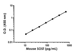 Abcam&nbsp;Mouse SOST ELISA Kit, 1 x 96 Tests