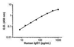 Abcam&nbsp;Human IgG1 Antibody Pair - BSA and Azide free, 10 x 96 Tests