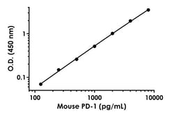 Abcam&nbsp;Human FCRL5 Antibody Pair - BSA and Azide free, 10 x 96 Tests