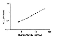 Abcam&nbsp;Human CD62L Antibody Pair - BSA and Azide free, 10 x 96 Tests
